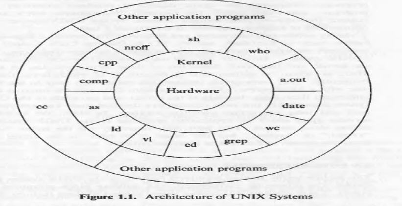 System Structure of Unix System